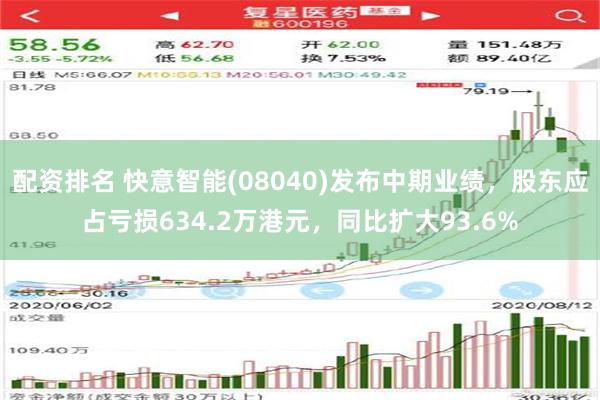 配资排名 快意智能(08040)发布中期业绩，股东应占亏损634.2万港元，同比扩大93.6%