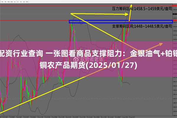 配资行业查询 一张图看商品支撑阻力：金银油气+铂钯铜农产品期货(2025/01/27)